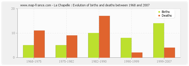 La Chapelle : Evolution of births and deaths between 1968 and 2007